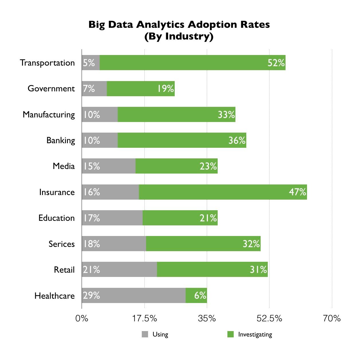 Big Data Analytics Adoption Rates By Industry