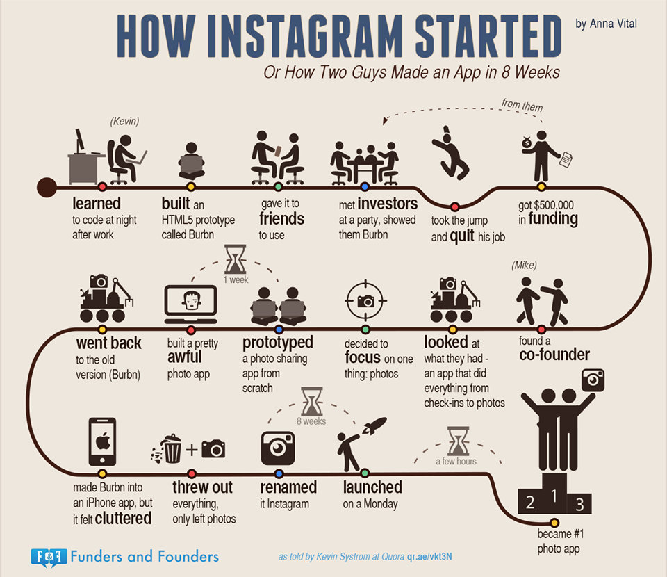 Airbnb, Instagram, Pinterest: Ever wonder how they got started?