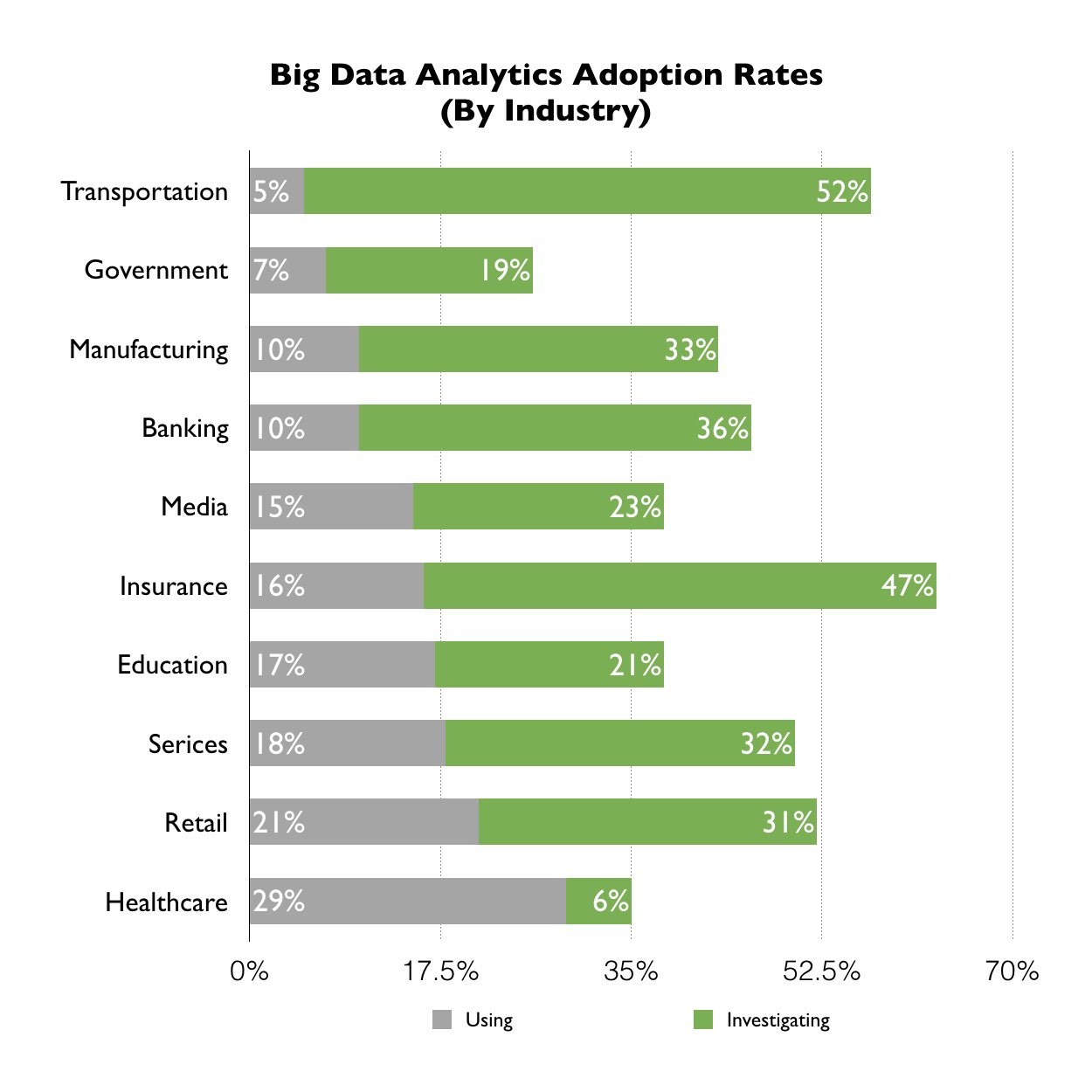 Big Data Analytics Adoption Rates By Industry