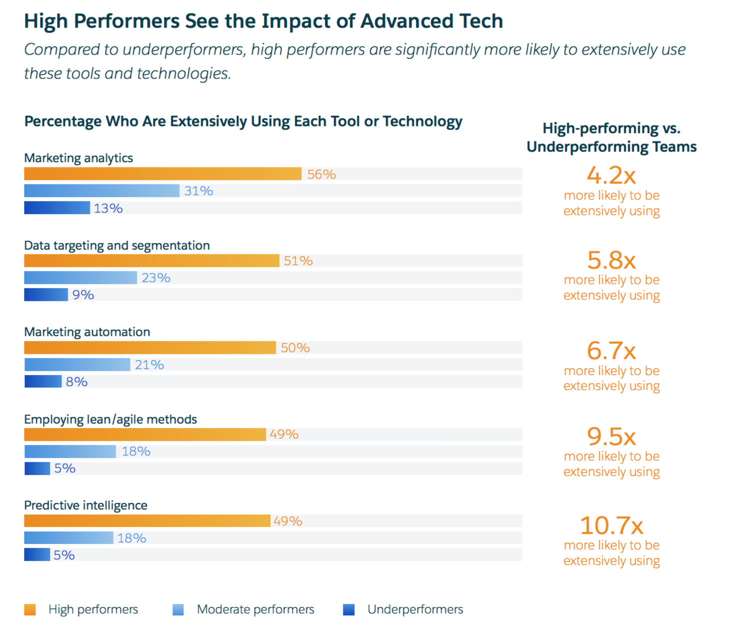 Separating the good from the bad: what peak-performing marketers do differently in one slide