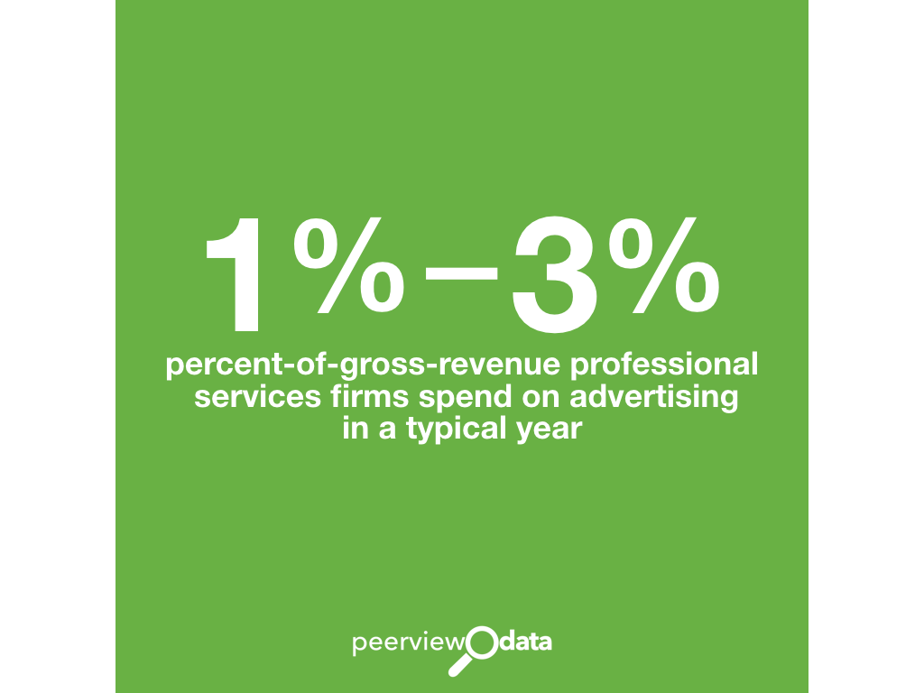 You'll never guess how little professional services companies spend on advertising