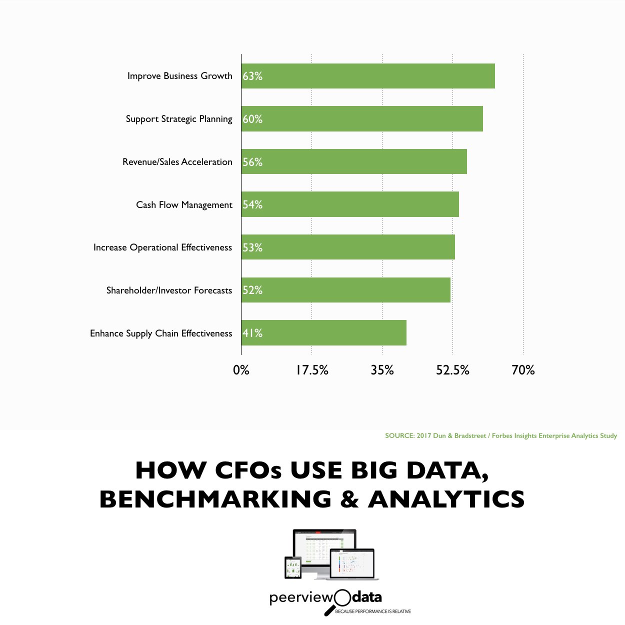 Infographic: How CFOs Use Big Data, Benchmarking & Analytics