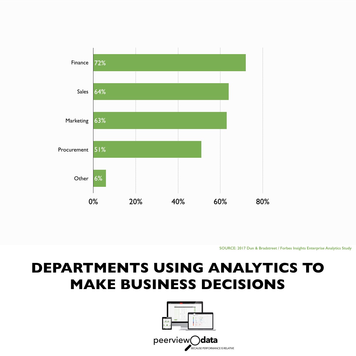 Infographic: Which Departments Use Big Data, Benchmarking & Analytics To Drive Business Decisions
